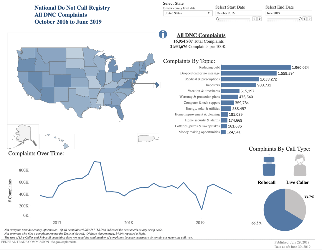 FTC Debuts New Interactive Web Page With Years of Do Not Call and Robocall Data