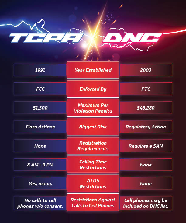 A graphic representation of key attributes of the TCPA compared to the DNC list